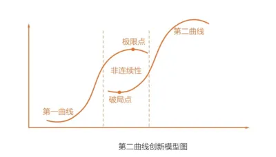 关于第二曲线创新的方法