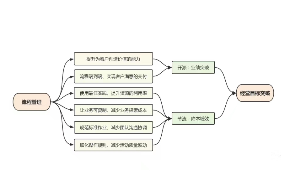 【新易咨询】企业降本增效的三个关键点(图2)