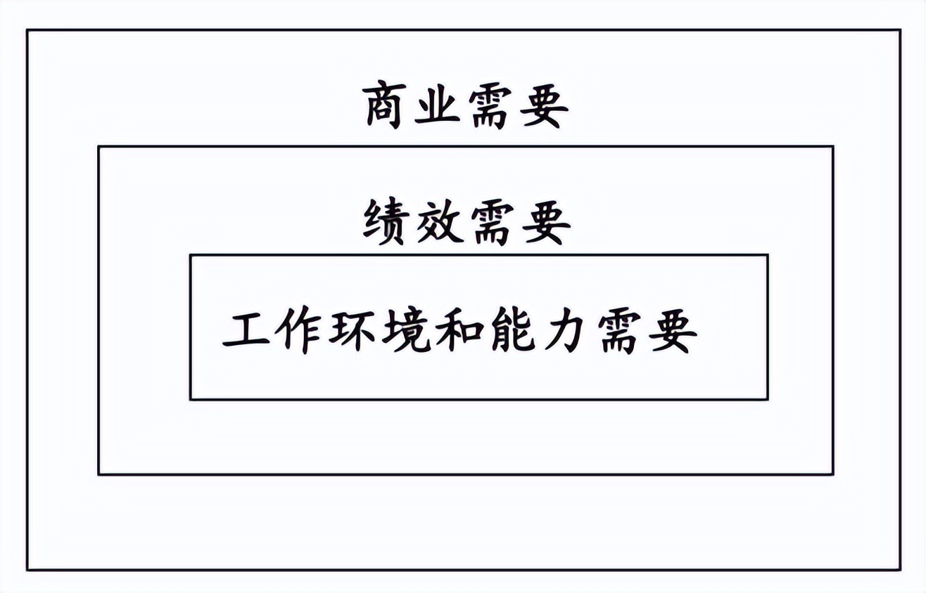 高绩效的起点——缩小差距源自找到差距(图3)