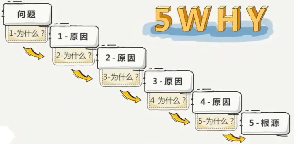 5Why分析法(图1)