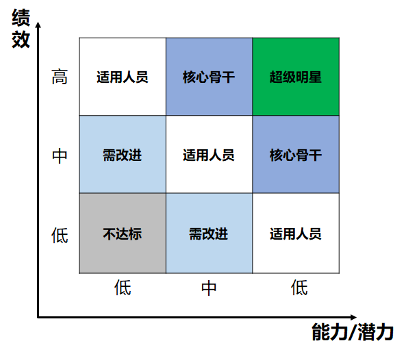 裁员！ 是先裁能力差的，还是绩效差的？（下）(图1)