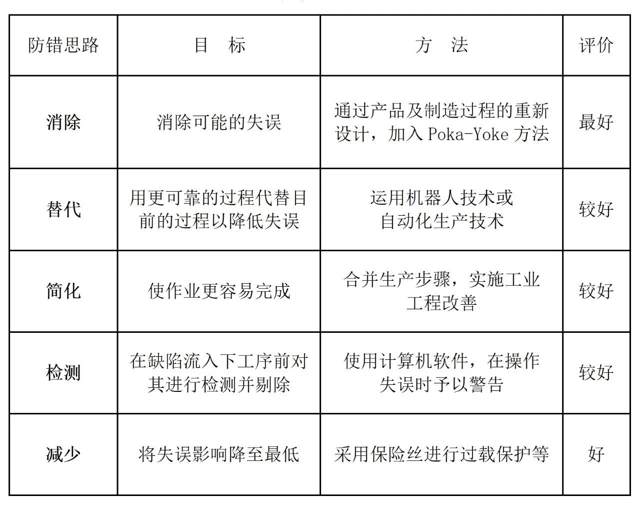 防错法（Poka-Yoke）【4】——防错法的原理(图1)