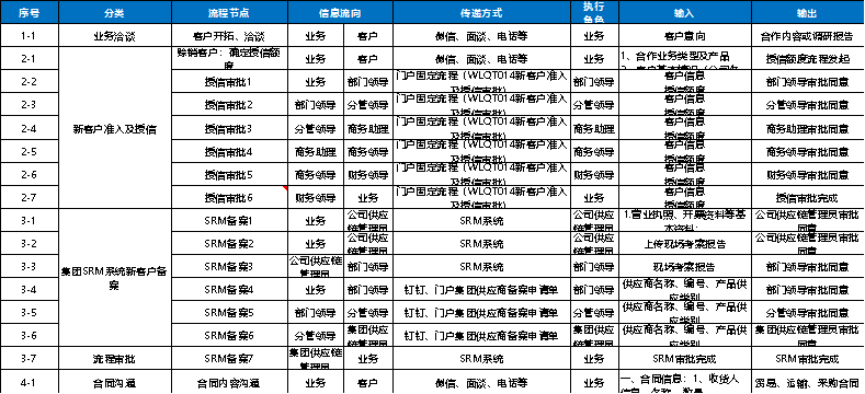 【精益生产】企业流程再造案例分享——以某企业钢铁业务流程为例(图2) 【精益生产】企业流程再造案例分享——以某企业钢铁业务流程为例(图2)