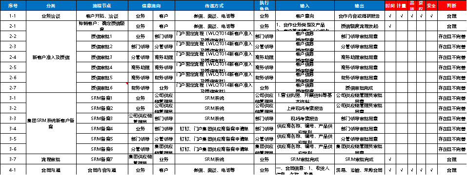 【精益生产】企业流程再造案例分享——以某企业钢铁业务流程为例(图3) 【精益生产】企业流程再造案例分享——以某企业钢铁业务流程为例(图3)