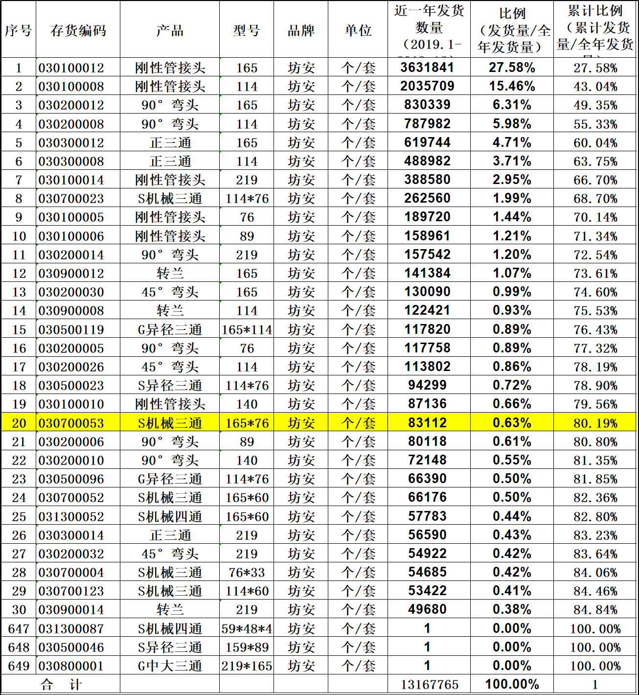 精益生产之VSM价值流——PQ-PR分析(图2)