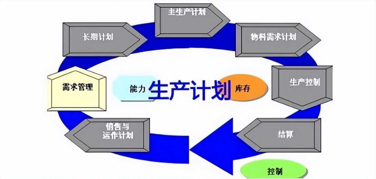 PMC生产计划与物料控制(图1)