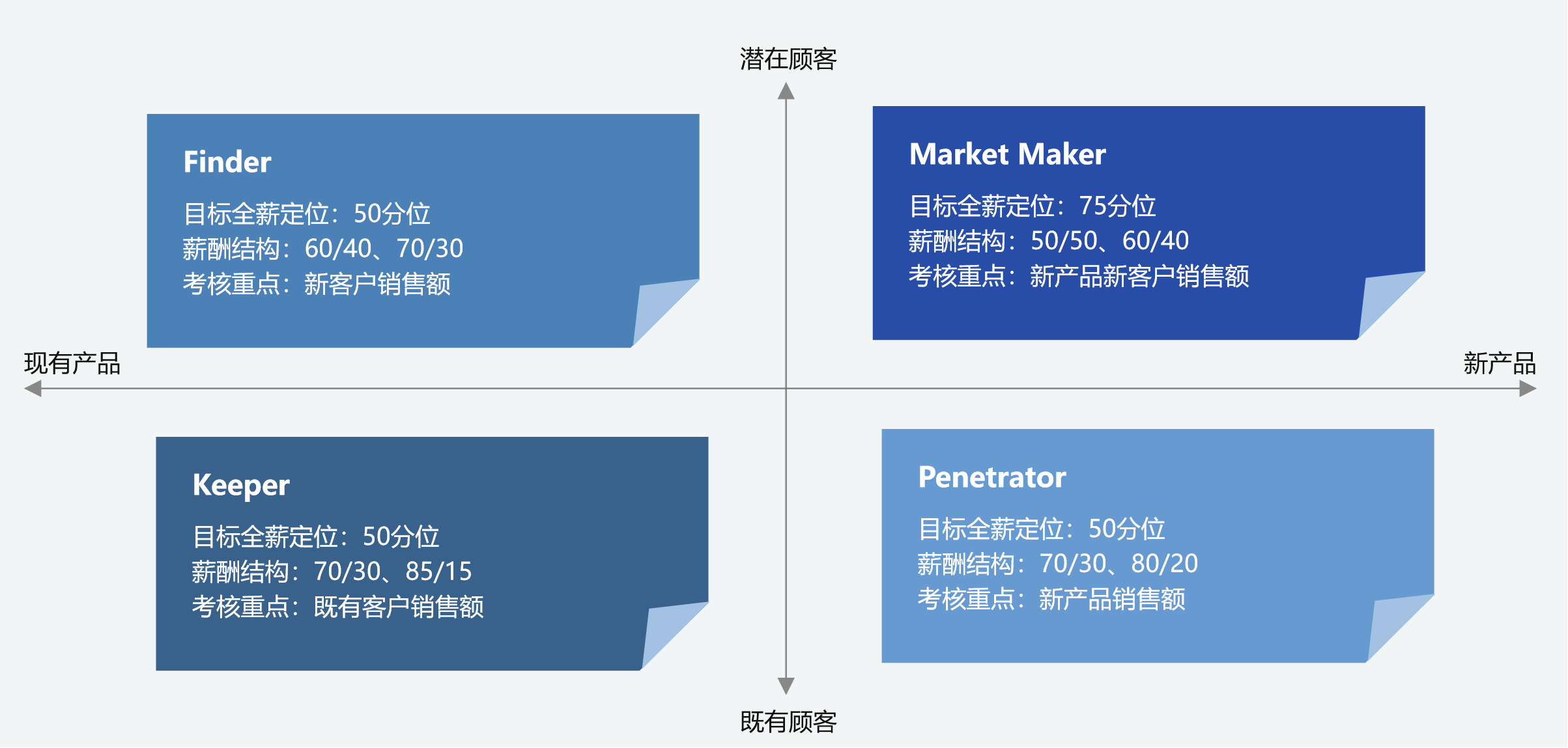 业务激励的工具选择(图2)