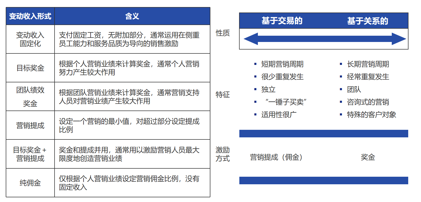 业务激励的工具选择(图3)