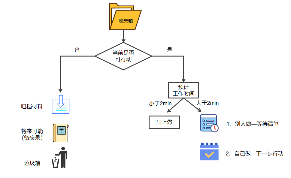 从忙乱到掌控：GTD时间管理法的神奇力量(图3)