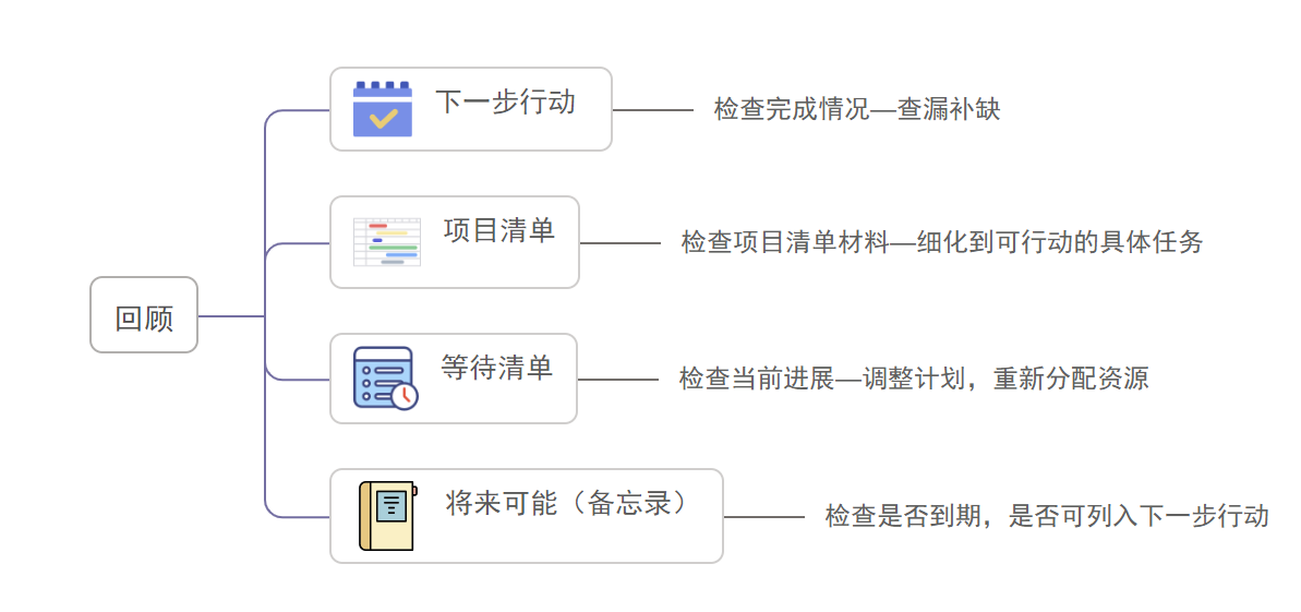 从忙乱到掌控：GTD时间管理法的神奇力量(图4)