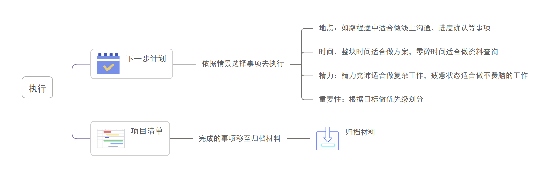 从忙乱到掌控：GTD时间管理法的神奇力量(图5)