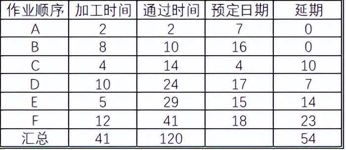 生产计划的考虑要素——生产排序（1）(图3)