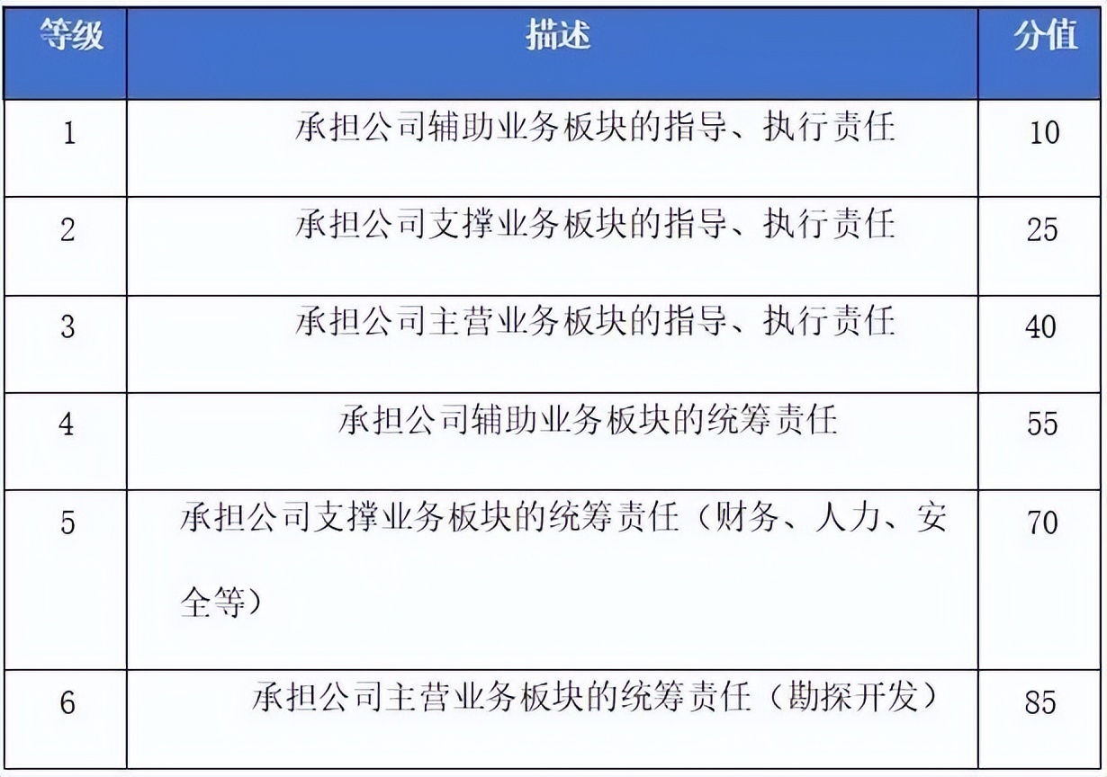 如何用因素计点法评估岗位价值？(图2)