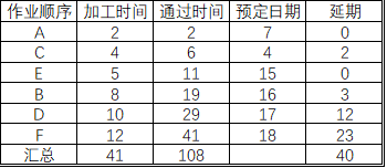 生产计划的考虑要素——生产排序（2）(图3)