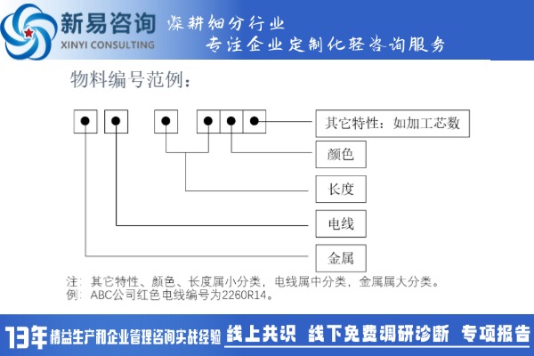 精益生产——BOM的编号原则(图1)