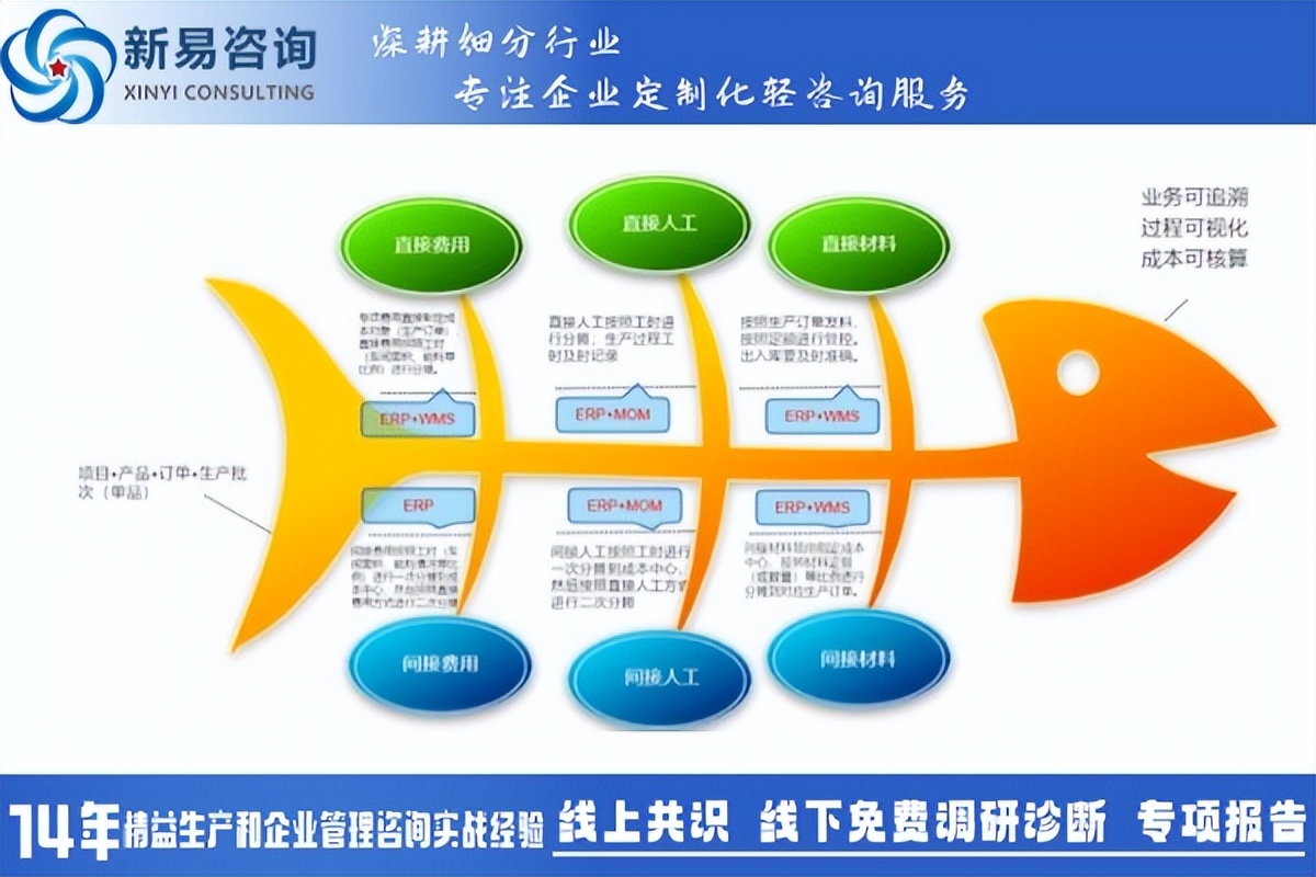 生产现场成本管控：如何分辨作业是否增值?(图2)