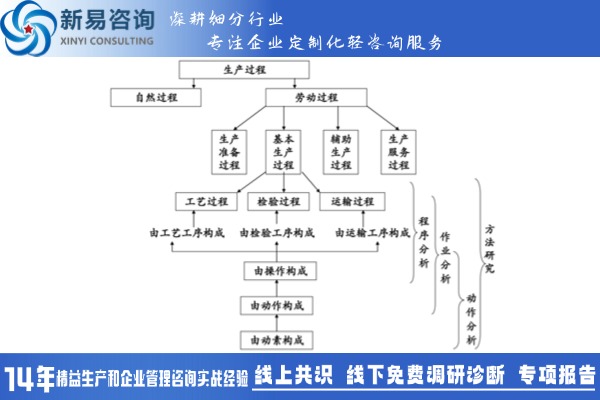 精益管理 | 工作研究之方法研究(图1)