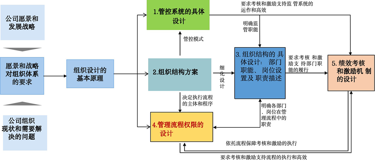 组织变革(图1)