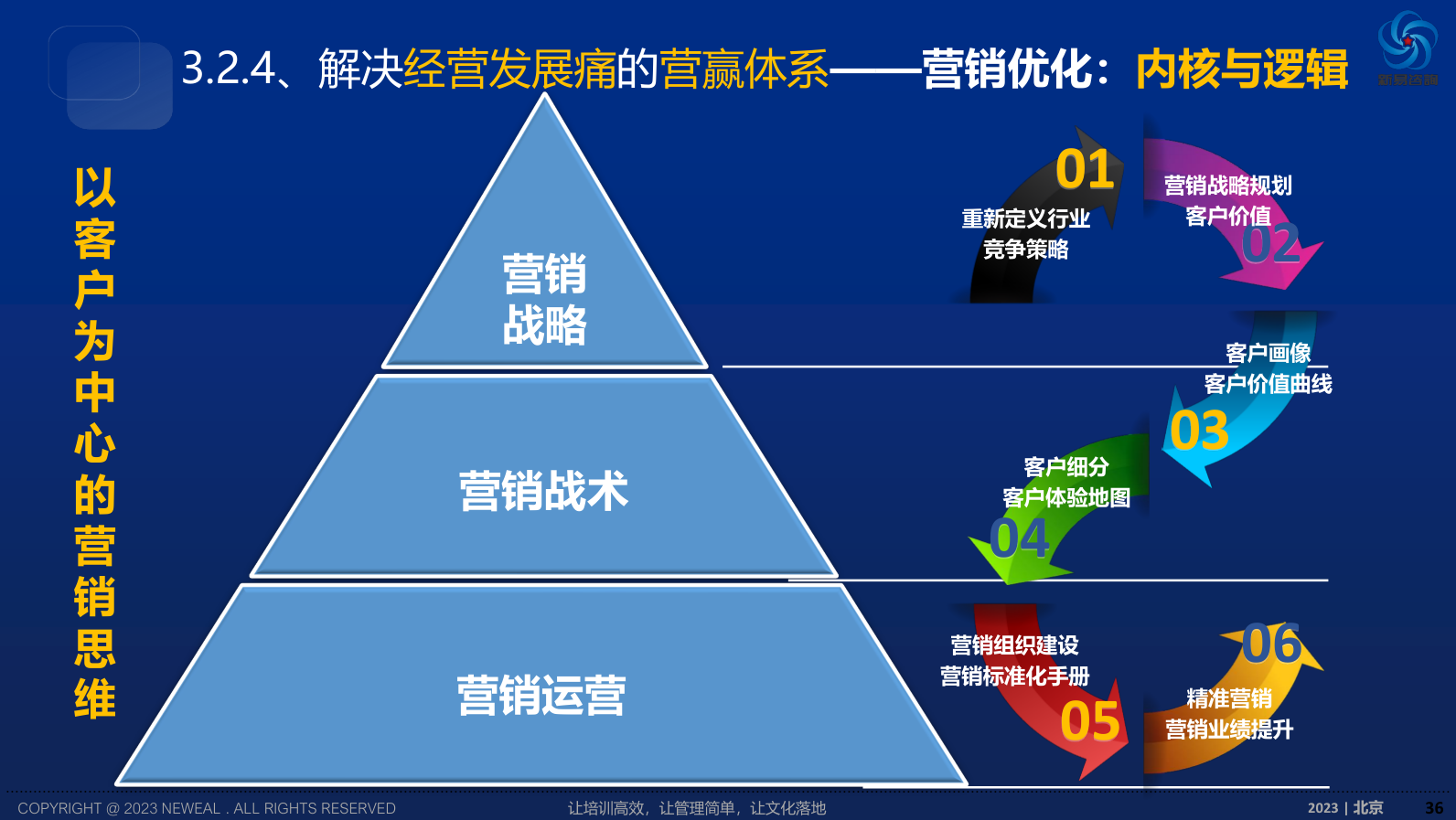 营销与销售(图1)