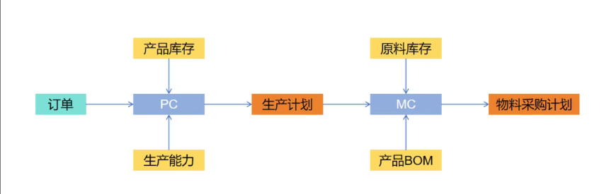 降低库存 降低库存