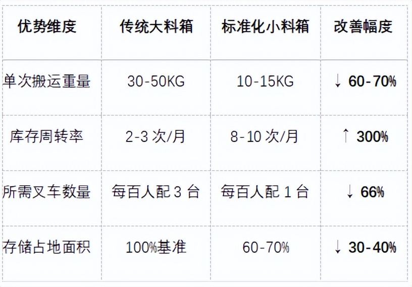 小料箱vs大料箱:工厂物流的“尺寸革命”,选错代价有多大?(图2) 小料箱vs大料箱:工厂物流的“尺寸革命”,选错代价有多大?(图2)