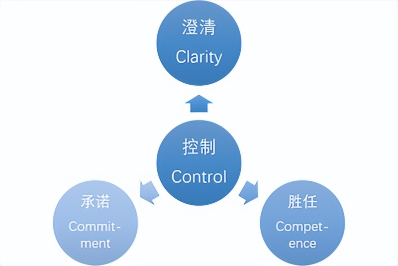 管理4C模型:让团队把执行力落到位(图1) 管理4C模型:让团队把执行力落到位(图1)